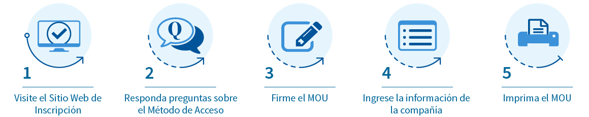 Inscríbase en E-Verify: paso 1 Visite el sitio web de inscripción, paso 2: responda preguntas sobre del método de acceso, paso 3: firme el MOU. Paso 4: ingrese la información de la compañía. Paso 5 Imprima el MOU