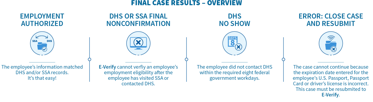 Final Case Results Overview:
Employment Authorized: The employee’s information matched DHS and or/SSA records. It’s that easy!
DHS or SSA Final Nonconfirmation: E-Verify cannot verify an employee’s employment eligibility after the employee has visited SSA or contacted DHS.
DHS No Show: The employee did not contact DHS within the required 8 federal government workdays.
Error: Close Case and resubmit: The case cannot continue because the expiration date entered for the employee’s US Passport, Passport card or driver’s license is incorrect. This Case must be resubmitted to E-Verify