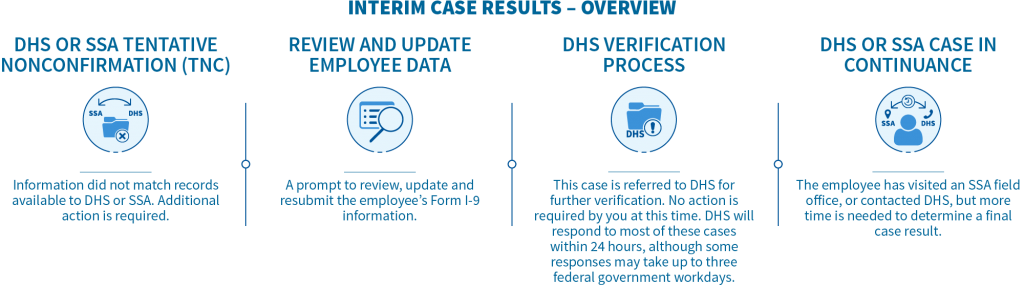 Interim Case Results Overview
DHS or SSA Tentative Nonconfirmation (TNC): Information did not match records available to DHS or SSA. Additional action is required.
Review and Update Employee Data: A prompt to review, update and resubmit the employee’s Form I-9 information
DHS Verification Process: This case is referred to DHS for further verification. No action is required by you at this time. DHS will respond to most of these cases within 24 hours, although some responses may take up to three federal government workdays.
DHS or SSA Case in Continuance: The employee has visited an SSA field office, or contacted DHS, but more time is needed to determine a final case result.