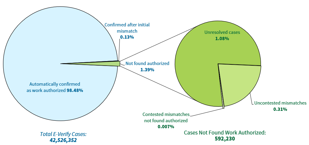 E-Verify Performance