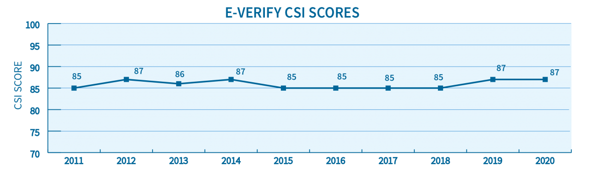 Historical summary of E-Verify Customer Satisfaction Index (CSI) scores for the past 5 years: 2010 - 82, 2011 - 85, 2012 - 86, 2013 - 86, 2014 - 87, 2015 - 85, 2016 - 85.