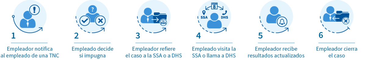 Paso 1: El empleador notifica al empleado de una TNC. Paso 2: Empleado decide si impugna. Paso 3: Empleador refiere el caso a la SSA o a DHS. Paso 4 Empleado visita la SSA o llama a DHS. Paso 5: empleador recibe resultados actualizados. Paso 6: el empleador cierra el caso