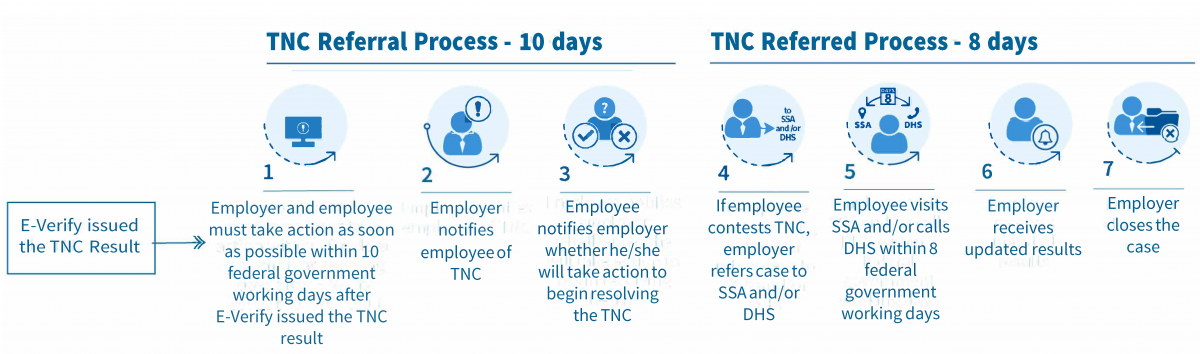 Tentative Nonconfirmation Tnc Overview