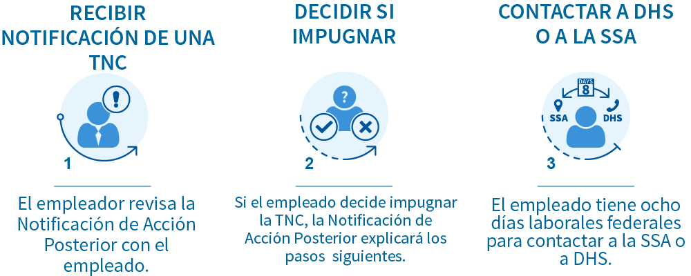 Paso 1 - Recibir la notificación de una TNC: el empleador revisa la notificación de acción posterior con el empleado. Paso 2: decidir si impugnar: si el empleado decide impugnar la TNC, la notificación de acción posterior explicara los pasos siguientes. Paso 3: Contactar a DHS o a la SSA: el empleado tiene ocho días laborales federales para contactar a la SSA o a DHS.