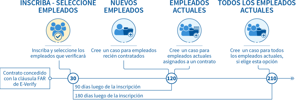 Cronología para los empleadores en E-Verify existentes. Contrato adjudicado con la cláusula FAR E-Verify Día 30: Actualice la página de perfil de la compañía y seleccione al empleado referira Día 120: Cree un caso para empleados recién contratados Y Cree un caso para empleados existentes asignados a un contratados Día 210: Cree un caso para todos los empleados actuales, si elige esta opción. 90 días después de la inscripción: comienza el día 30 y finaliza el día 120 180 días desde la inscripción: comienza el día 30 y finaliza el día 210