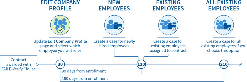 Timeline for Existing E-Verify Employers.