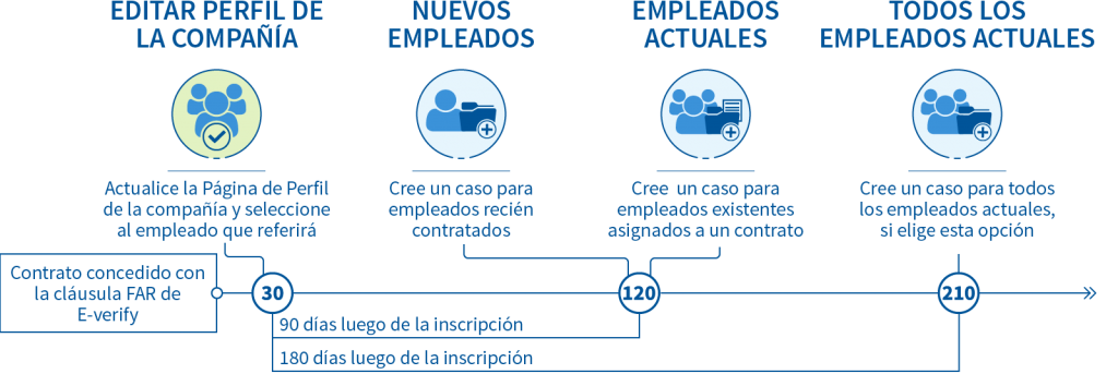 Cronología para la inscripción de nuevos contratista federales en E-Verify. Las siguientes son fechas límite para los nuevos participantes con la cláusula FAR E-Verify. Comienzo: contrato concedido con la cláusula FAR E-Verify. Día 30: Inscríbase y seleccione los empleados que verificará. Día 120: cree un caso para empleados recién contratados Y cree un caso para empleados actuales asignados a un contrato Día 210: cree un caso para todos los empleados actuales, si elige esta opción. 90 días desde la inscripción: comience el día 30 y finaliza el día 120 180 días desde la inscripción: comience el día 30 y finaliza el día 210