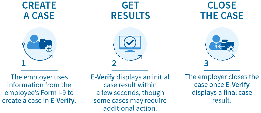 Create A Case:  The employer uses information from the employee’s Form I-9 to create a case in E-Verify.
          Get Results: E-Verify displays an initial case result within a few secons, through some cases may require additional action.
          Close the Case: The employer closes the case once E-Verify displays a final case result
          