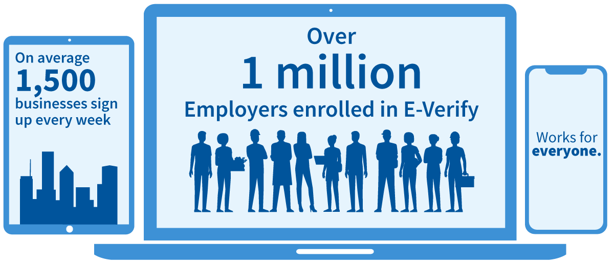 On average 1,500 businesses sign up every week, over 967,000 employers use E-Verify, works for everyone