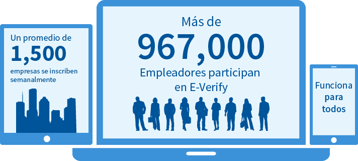 Tableta con texto: en promedio, 1,500 empresas se inscriben semananamiento. Ordenador portátil con texto: más de 967,000 empleadores registrados en E-Verify, teléfono que muestra: Funciona para todos.