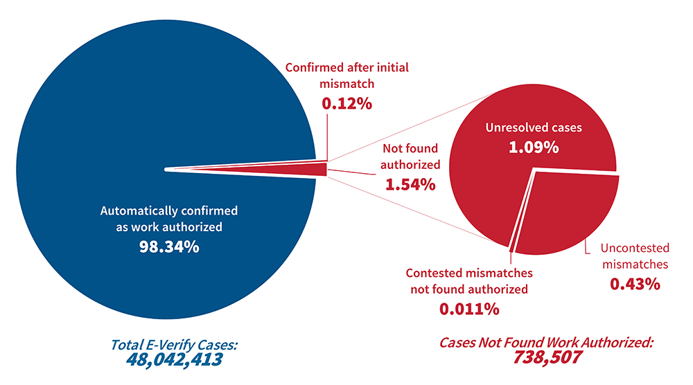 E-Verify Cases Pie Chart showing the following data FY 2022 Quarter 4 ending September 30, 2022:  CASES: w/Caption: Total E-Verify Cases: 48,042,413  -Automatically confirmed as work authorized: 98.34%  -Verified after initial mismatch: 0.12%  -Cases not found work authorized: 1.54%  A second smaller pie chart reflect the breakdown of the cases not found to be authorized as follows:  Cases: w/Caption: Cases Not Found Authorized: 524,693 -Unresolved or In Process: 1.09%  -Uncontested mismatches: 0.43% -Contested mismatches not found authorized: 0.011%