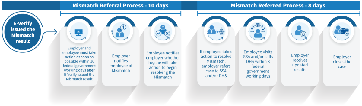 E-Verify Tentative Nonconfirmation Overview: Step 1 - Receive TNC Notification: Employer reviews the Further Action Notice with the employee. Step 2 – Decide whether to contest: If the employee decides to contest the TNC, the Further Action Notice will explain the next steps. Step 3 – Contact DHS or SSA: the employee has eight federal working days to contact SSA or DHS.