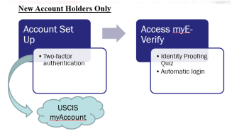 Self Check Account Set up - See Steps detailed below for full understanding of how Self Check Account Set up works