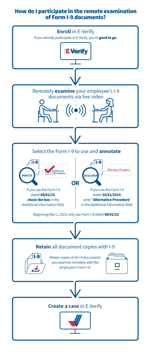 Infographic showing alternate procedure for remotely examining Form I-9