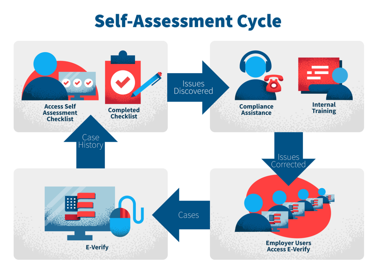 The Self-Assessment Cycle Info Graphic shows in clockwise order: Access Self-Assessment Checklist and Completed Checklist, an arrow labeled Issues Discovered pointing to Compliance Assistance and Internal Training, an arrow labeled Issues Corrected pointing to Employer Users Access E-Verify, an arrow labeled Cases pointing to E-Verify, then an arrow labeled Case History